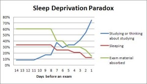 graph showing how how amount of sleep relates to studying  h