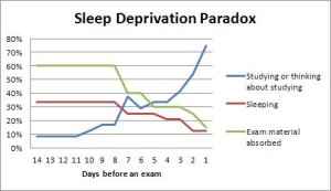graph showing how how amount of sleep relates to studying h